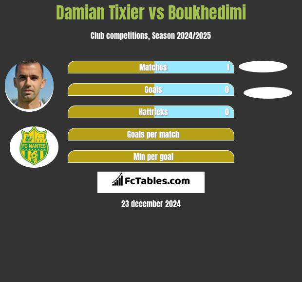 Damian Tixier vs Boukhedimi h2h player stats