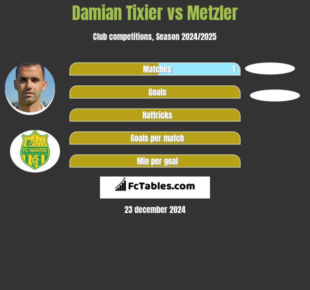 Damian Tixier vs Metzler h2h player stats