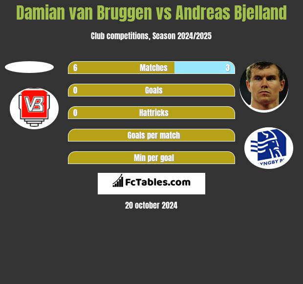 Damian van Bruggen vs Andreas Bjelland h2h player stats