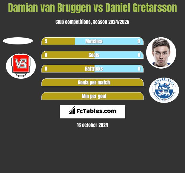 Damian van Bruggen vs Daniel Gretarsson h2h player stats