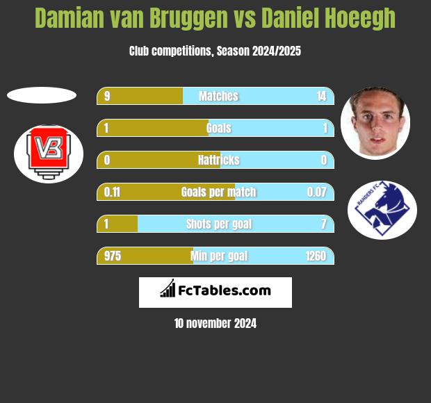 Damian van Bruggen vs Daniel Hoeegh h2h player stats