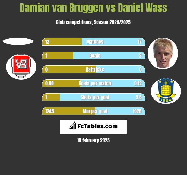 Damian van Bruggen vs Daniel Wass h2h player stats