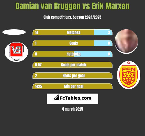 Damian van Bruggen vs Erik Marxen h2h player stats