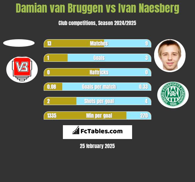 Damian van Bruggen vs Ivan Naesberg h2h player stats