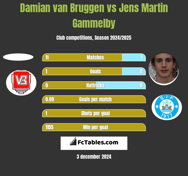 Damian van Bruggen vs Jens Martin Gammelby h2h player stats