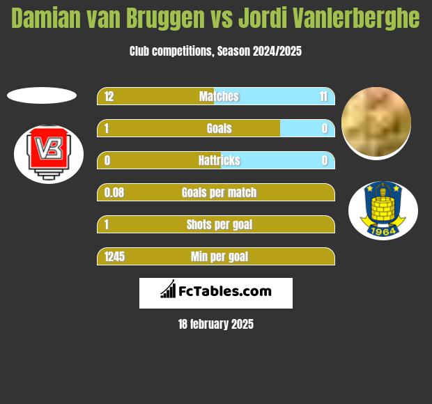 Damian van Bruggen vs Jordi Vanlerberghe h2h player stats