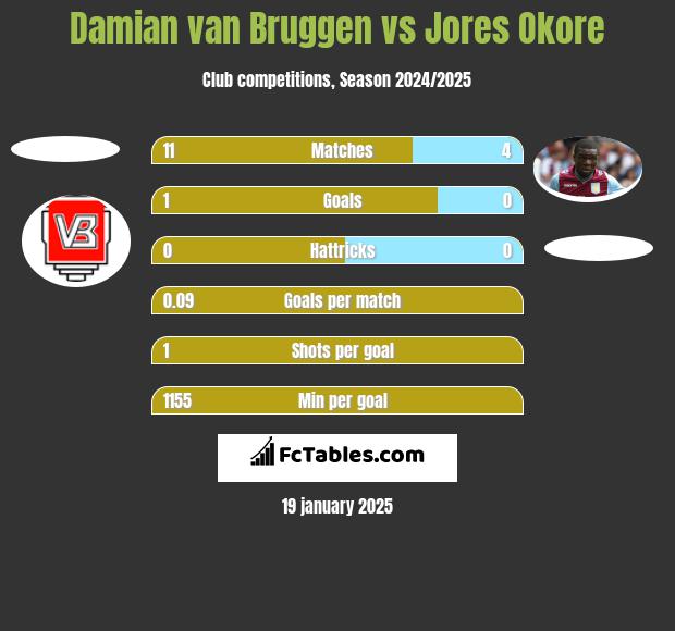 Damian van Bruggen vs Jores Okore h2h player stats