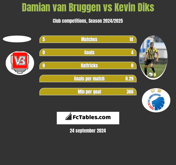 Damian van Bruggen vs Kevin Diks h2h player stats