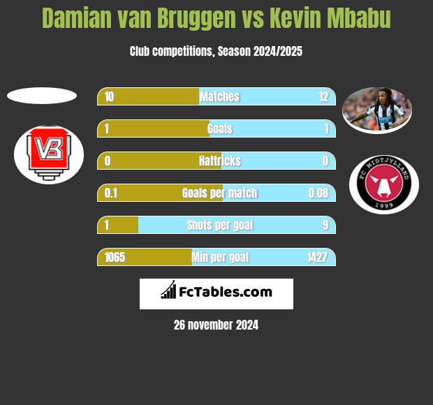 Damian van Bruggen vs Kevin Mbabu h2h player stats