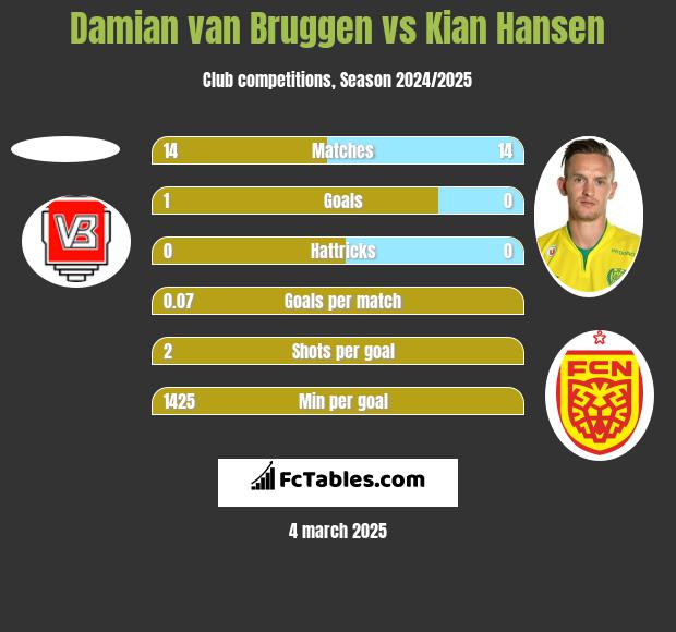 Damian van Bruggen vs Kian Hansen h2h player stats