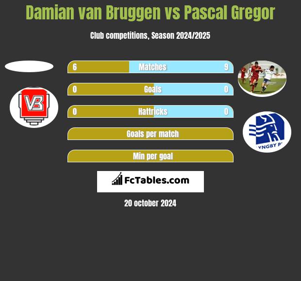 Damian van Bruggen vs Pascal Gregor h2h player stats