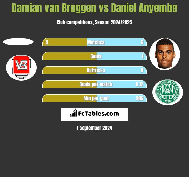 Damian van Bruggen vs Daniel Anyembe h2h player stats