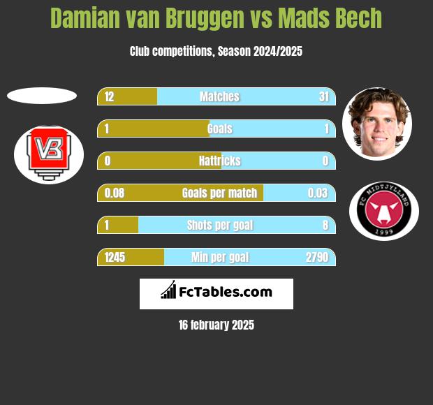 Damian van Bruggen vs Mads Bech h2h player stats