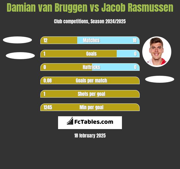 Damian van Bruggen vs Jacob Rasmussen h2h player stats