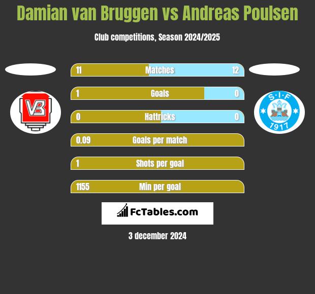 Damian van Bruggen vs Andreas Poulsen h2h player stats