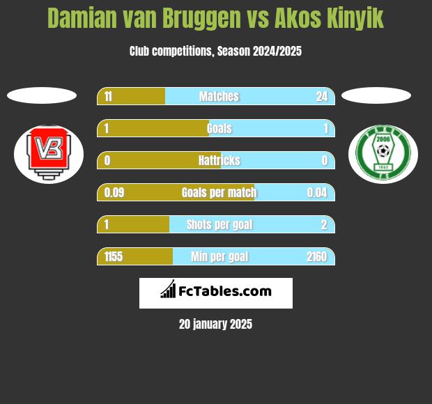 Damian van Bruggen vs Akos Kinyik h2h player stats