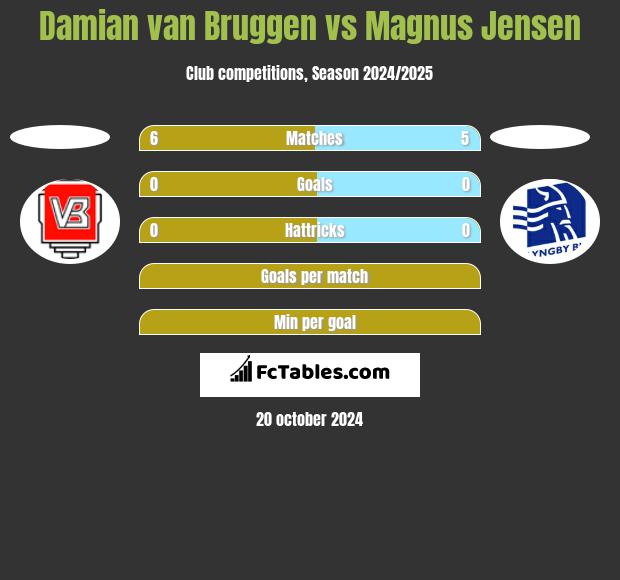 Damian van Bruggen vs Magnus Jensen h2h player stats