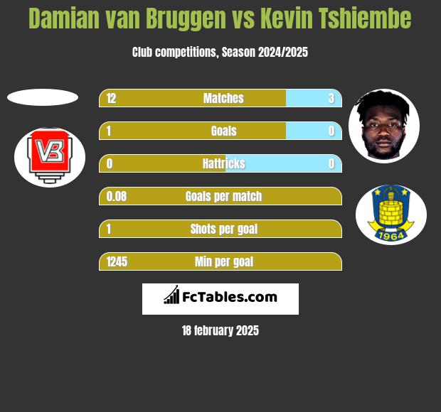 Damian van Bruggen vs Kevin Tshiembe h2h player stats