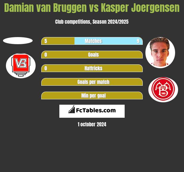 Damian van Bruggen vs Kasper Joergensen h2h player stats