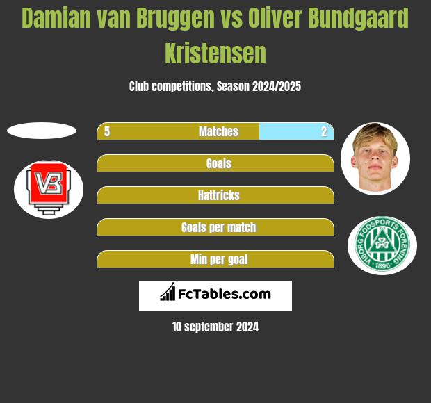 Damian van Bruggen vs Oliver Bundgaard Kristensen h2h player stats