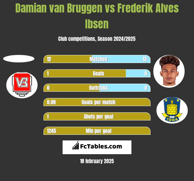 Damian van Bruggen vs Frederik Alves Ibsen h2h player stats