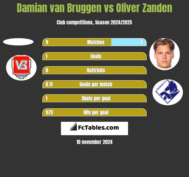 Damian van Bruggen vs Oliver Zanden h2h player stats