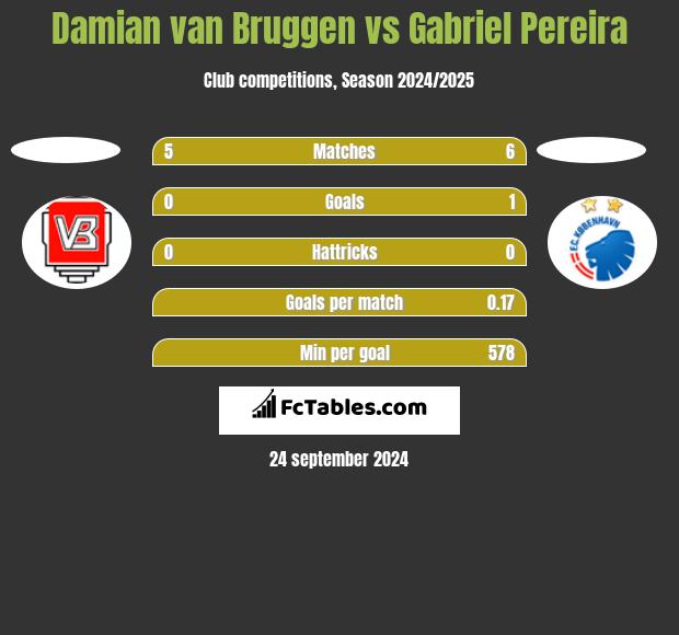 Damian van Bruggen vs Gabriel Pereira h2h player stats