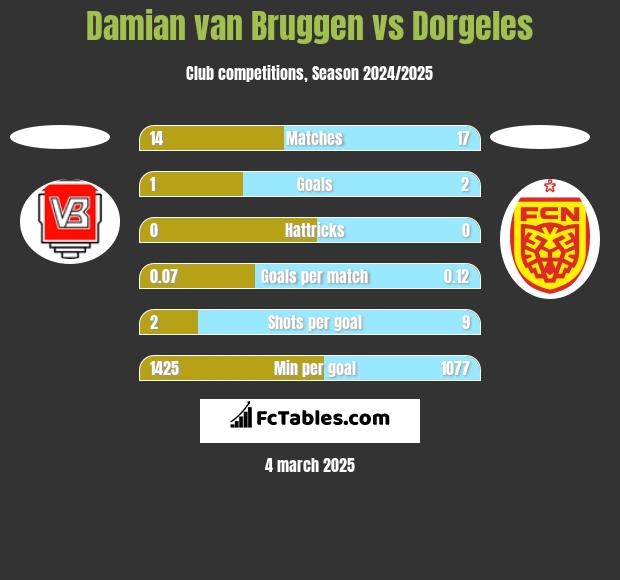 Damian van Bruggen vs Dorgeles h2h player stats