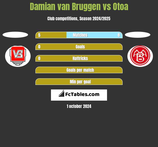 Damian van Bruggen vs Otoa h2h player stats