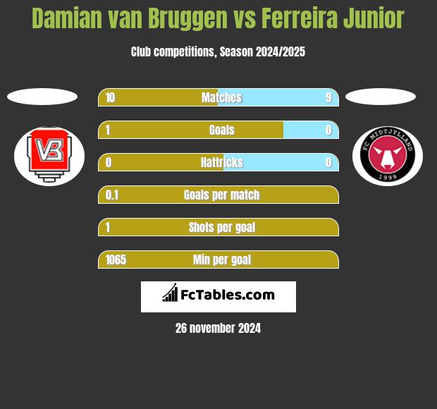 Damian van Bruggen vs Ferreira Junior h2h player stats