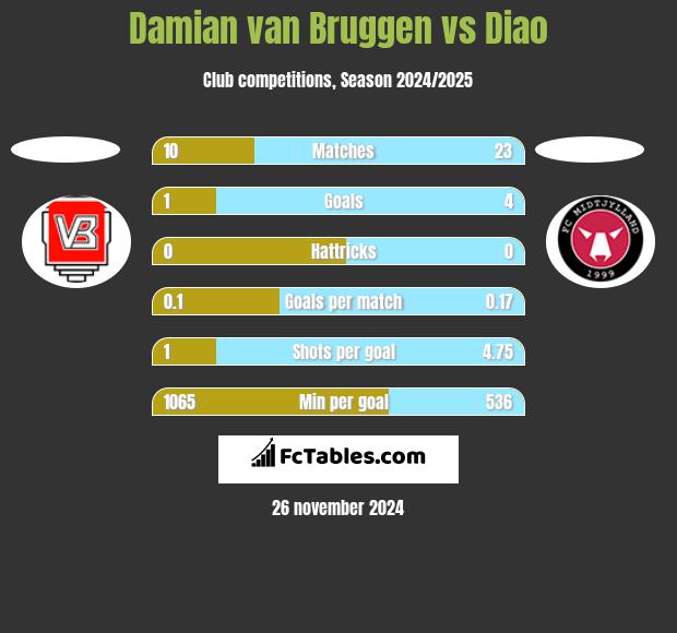 Damian van Bruggen vs Diao h2h player stats