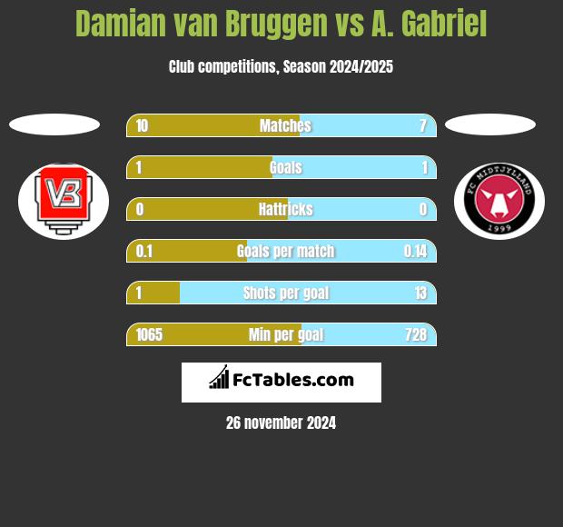 Damian van Bruggen vs A. Gabriel h2h player stats