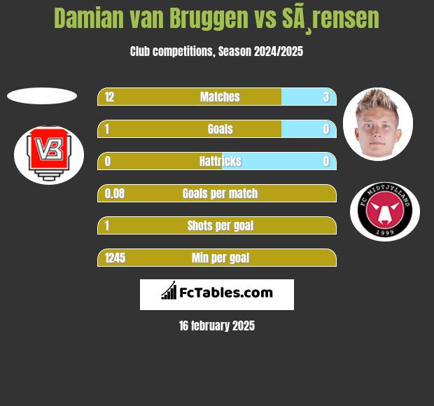 Damian van Bruggen vs SÃ¸rensen h2h player stats