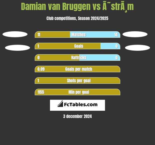 Damian van Bruggen vs Ã˜strÃ¸m h2h player stats