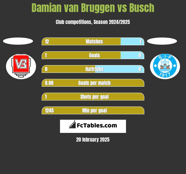 Damian van Bruggen vs Busch h2h player stats