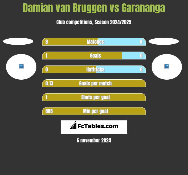 Damian van Bruggen vs Garananga h2h player stats