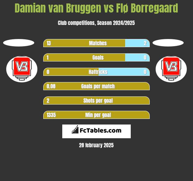 Damian van Bruggen vs Flø Borregaard h2h player stats