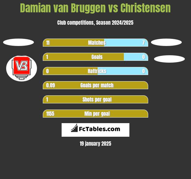 Damian van Bruggen vs Christensen h2h player stats