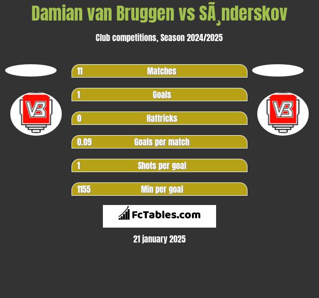 Damian van Bruggen vs SÃ¸nderskov h2h player stats