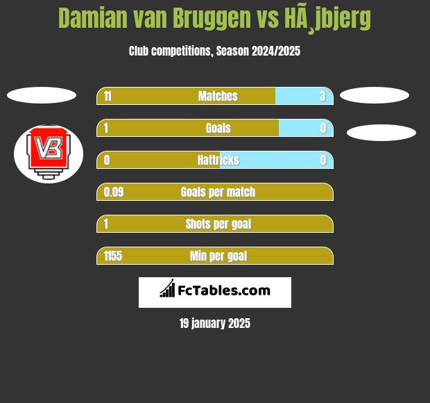 Damian van Bruggen vs HÃ¸jbjerg h2h player stats