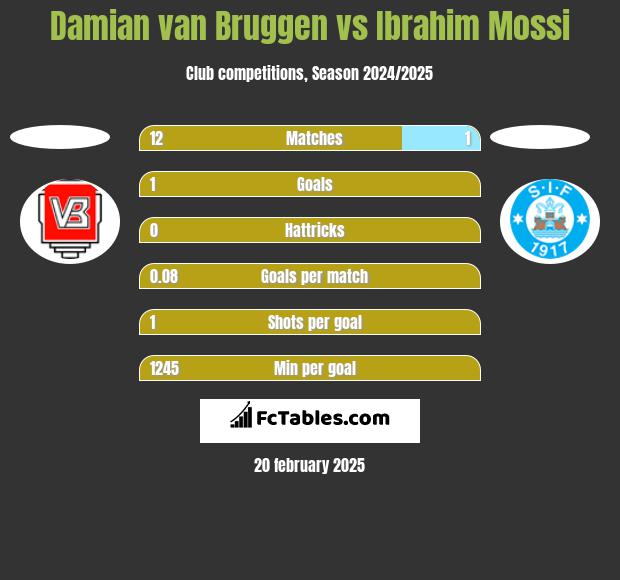 Damian van Bruggen vs Ibrahim Mossi h2h player stats