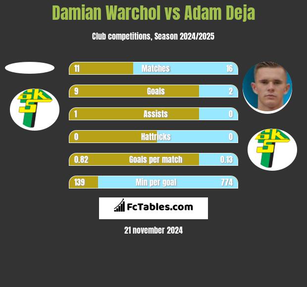 Damian Warchoł vs Adam Deja h2h player stats