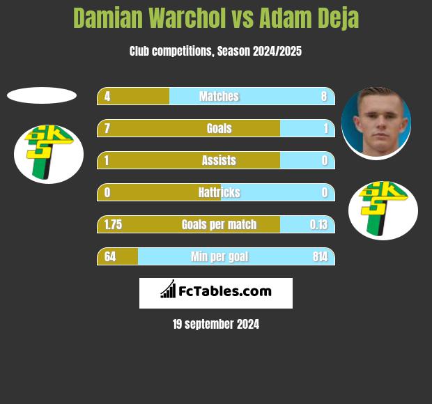 Damian Warchol vs Adam Deja h2h player stats