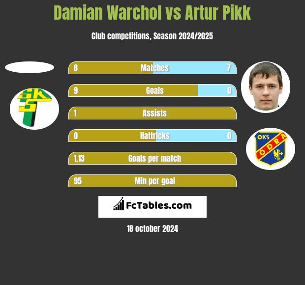 Damian Warchoł vs Artur Pikk h2h player stats