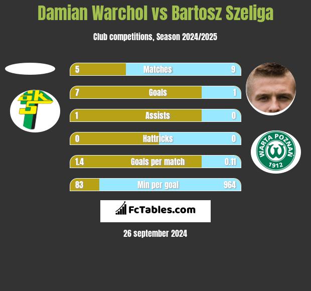 Damian Warchoł vs Bartosz Szeliga h2h player stats