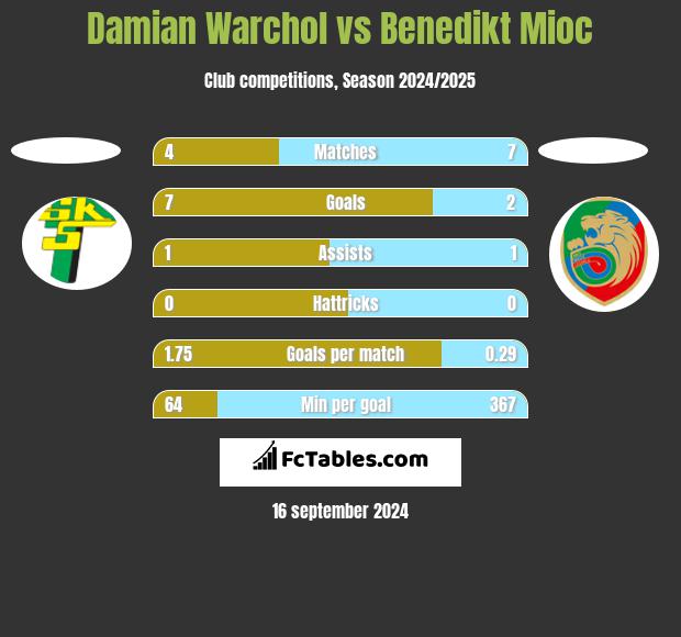 Damian Warchoł vs Benedikt Mioc h2h player stats