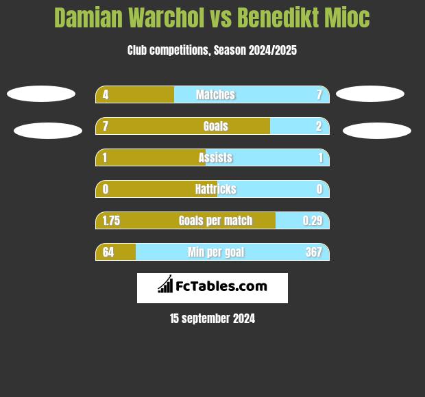 Damian Warchol vs Benedikt Mioc h2h player stats