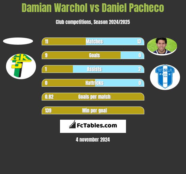 Damian Warchoł vs Daniel Pacheco h2h player stats