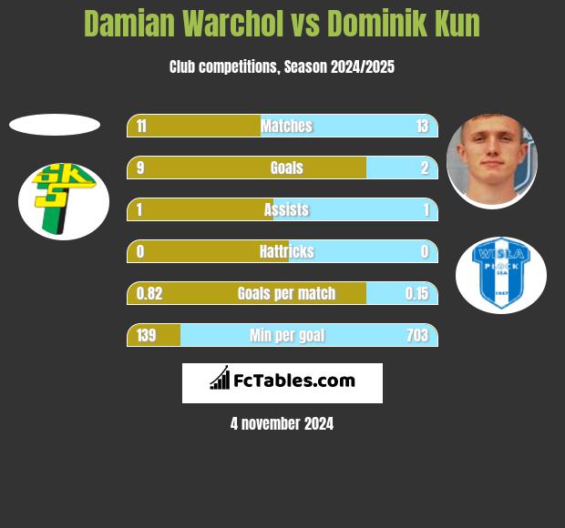 Damian Warchoł vs Dominik Kun h2h player stats