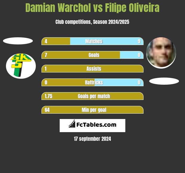 Damian Warchol vs Filipe Oliveira h2h player stats